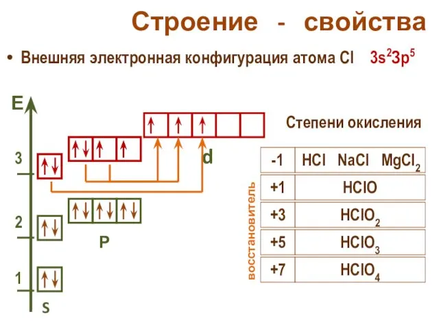 Строение - свойства Внешняя электронная конфигурация атома Cl 3s2Зр5 S Р d Степени