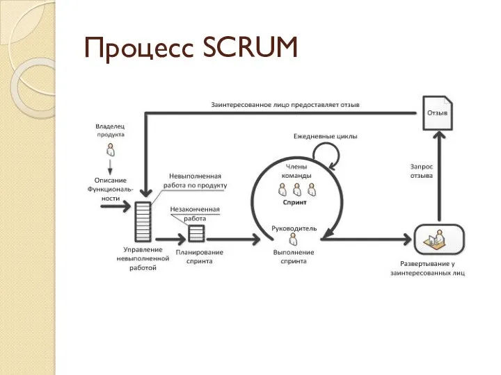 Процесс SCRUM