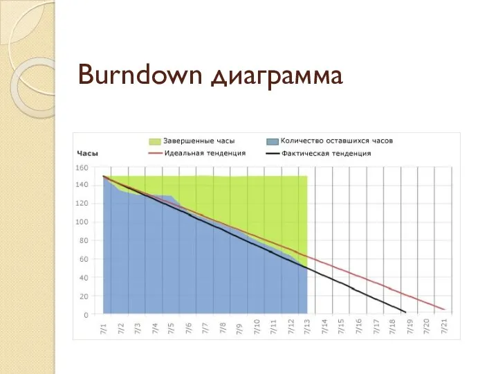 Burndown диаграмма