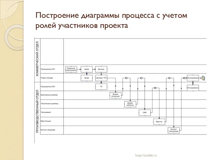 http://usable.ru Построение диаграммы процесса с учетом ролей участников проекта