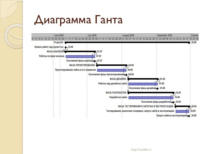 http://usable.ru Диаграмма Ганта