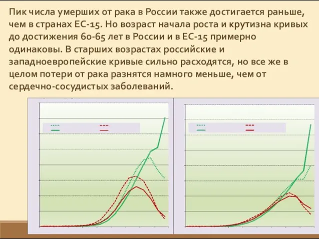 Пик числа умерших от рака в России также достигается раньше,