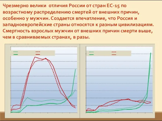 Чрезмерно велики отличия России от стран ЕС-15 по возрастному распределению