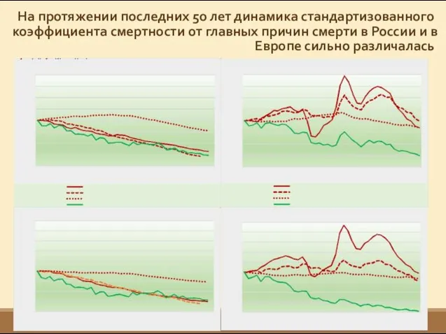 На протяжении последних 50 лет динамика стандартизованного коэффициента смертности от