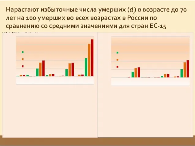 Нарастают избыточные числа умерших (di) в возрасте до 70 лет