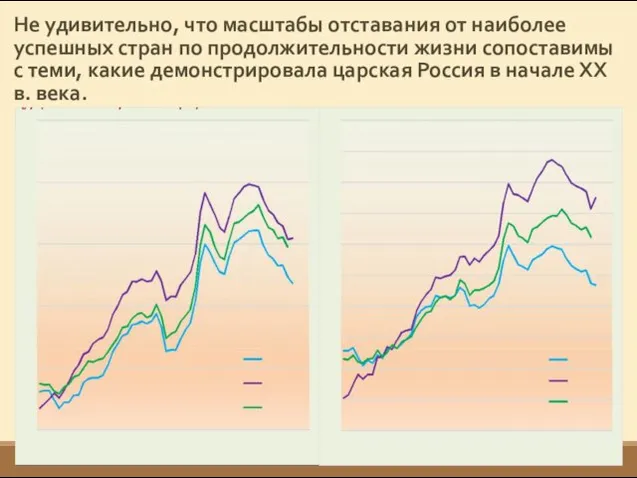 Не удивительно, что масштабы отставания от наиболее успешных стран по