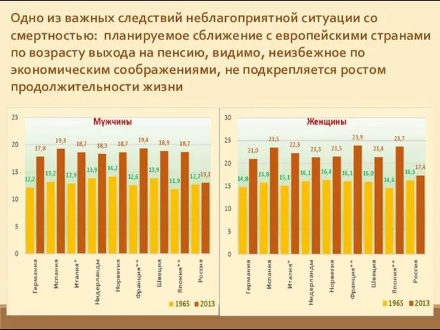 Одно из важных следствий неблагоприятной ситуации со смертностью: планируемое сближение