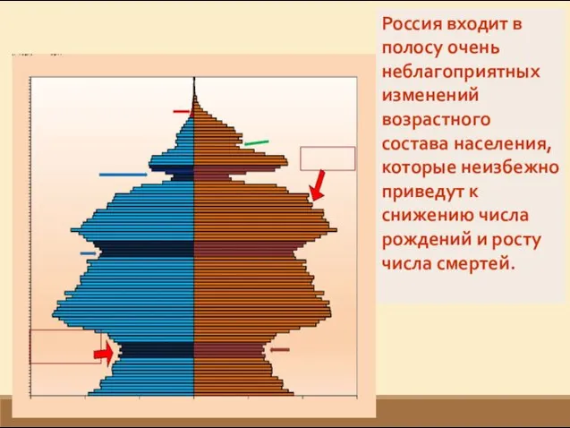 Россия входит в полосу очень неблагоприятных изменений возрастного состава населения,