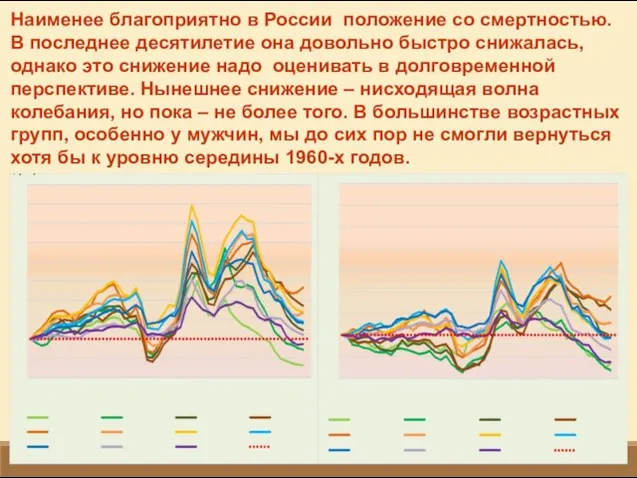 Наименее благоприятно в России положение со смертностью. В последнее десятилетие