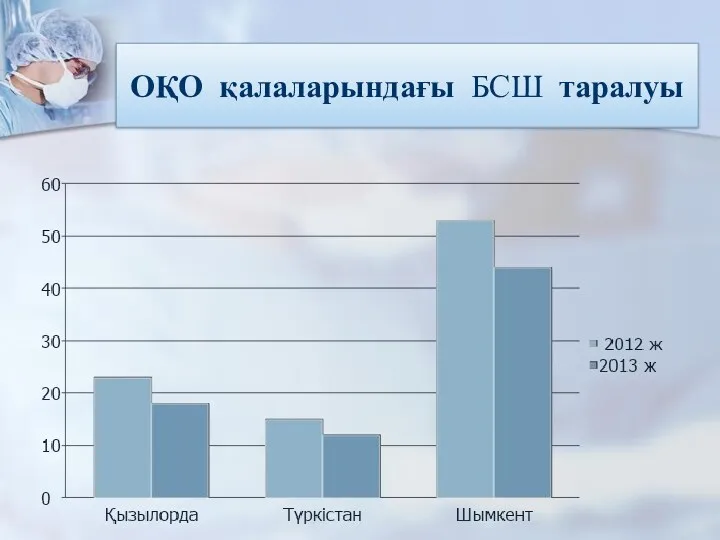 ОҚО қалаларындағы БСШ таралуы