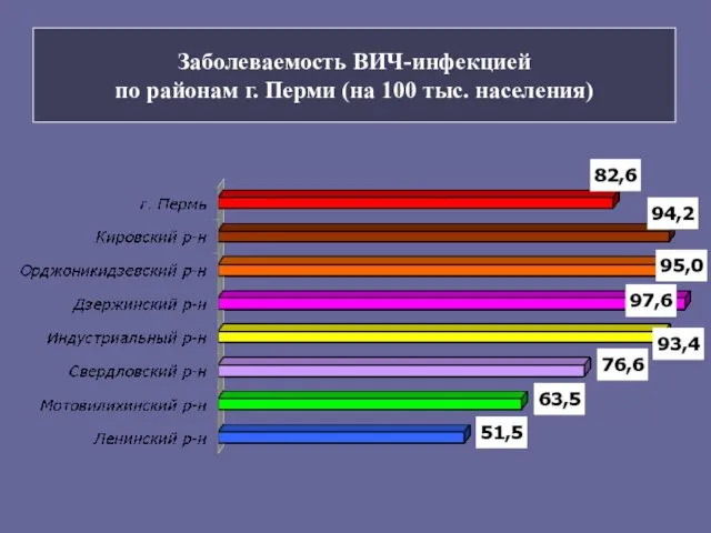 Заболеваемость ВИЧ-инфекцией по районам г. Перми (на 100 тыс. населения)