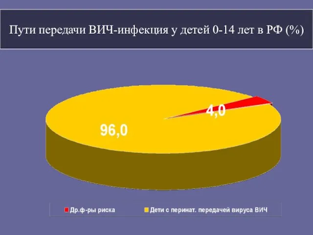 Пути передачи ВИЧ-инфекция у детей 0-14 лет в РФ (%)