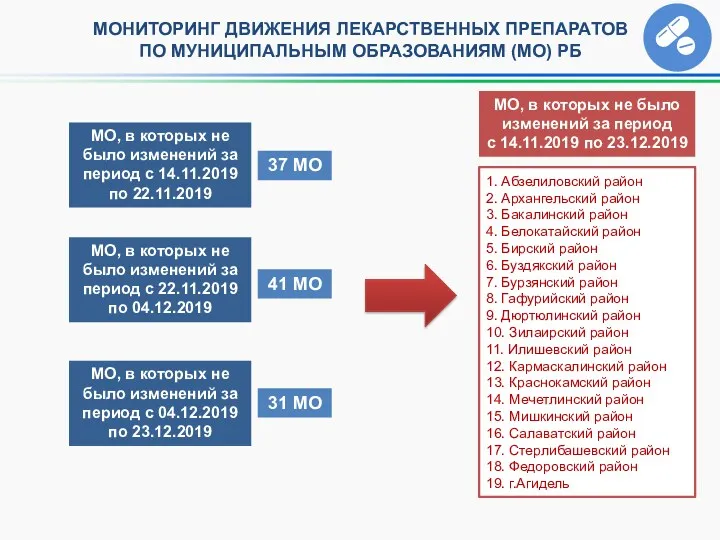 МОНИТОРИНГ ДВИЖЕНИЯ ЛЕКАРСТВЕННЫХ ПРЕПАРАТОВ ПО МУНИЦИПАЛЬНЫМ ОБРАЗОВАНИЯМ (МО) РБ МО,