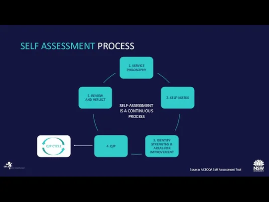SELF ASSESSMENT PROCESS Source: ACECQA Self Assessment Tool SELF-ASSESSMENT IS A CONTINUOUS PROCESS