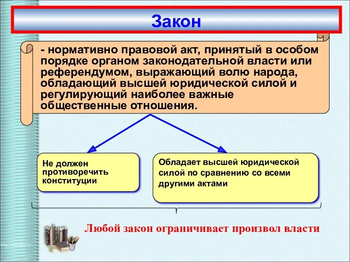 Обладает высшей юридической силой по сравнению со всеми другими актами