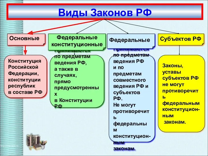 Законы, уставы субъектов РФ не могут противоречить федеральным конституцион- ным