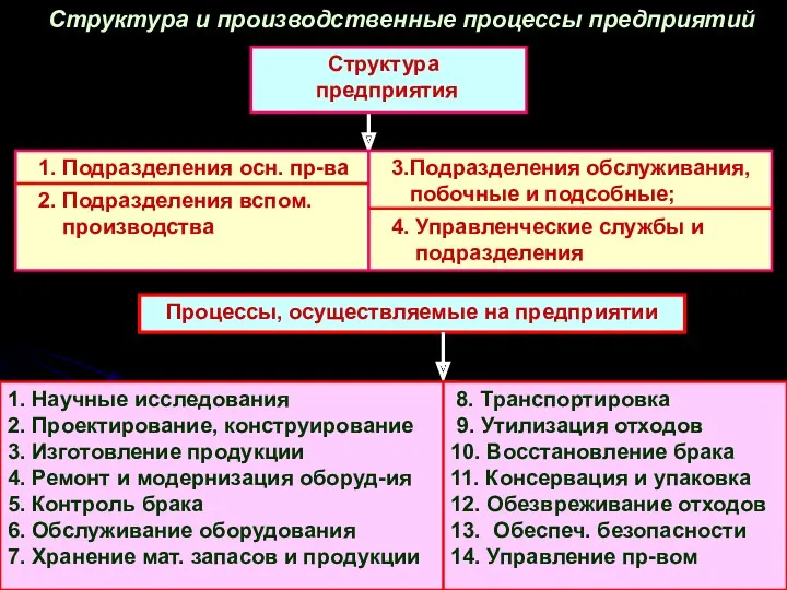 Структура и производственные процессы предприятий 1. Подразделения осн. пр-ва 2.