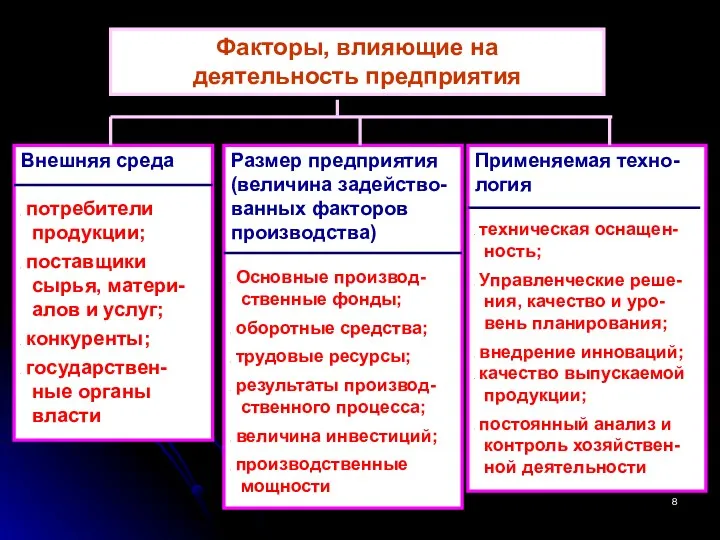 Факторы, влияющие на деятельность предприятия Внешняя среда потребители продукции; поставщики