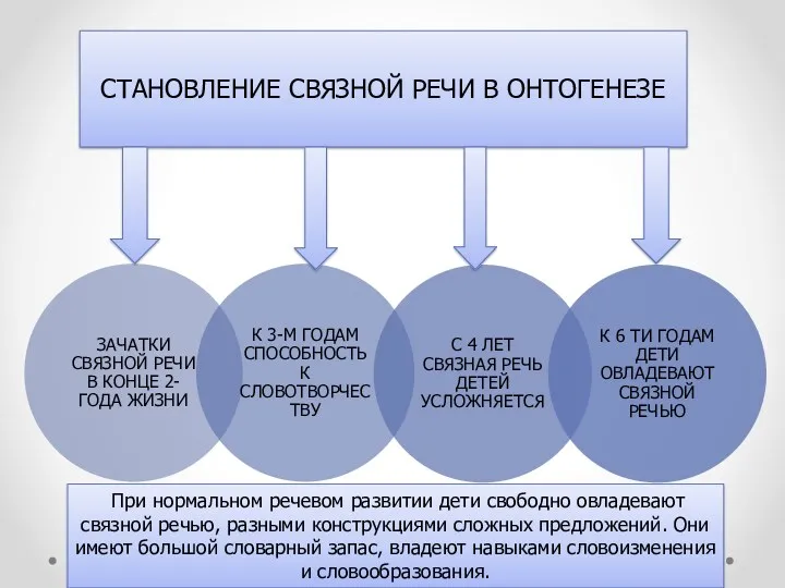 СТАНОВЛЕНИЕ СВЯЗНОЙ РЕЧИ В ОНТОГЕНЕЗЕ При нормальном речевом развитии дети свободно овладевают связной