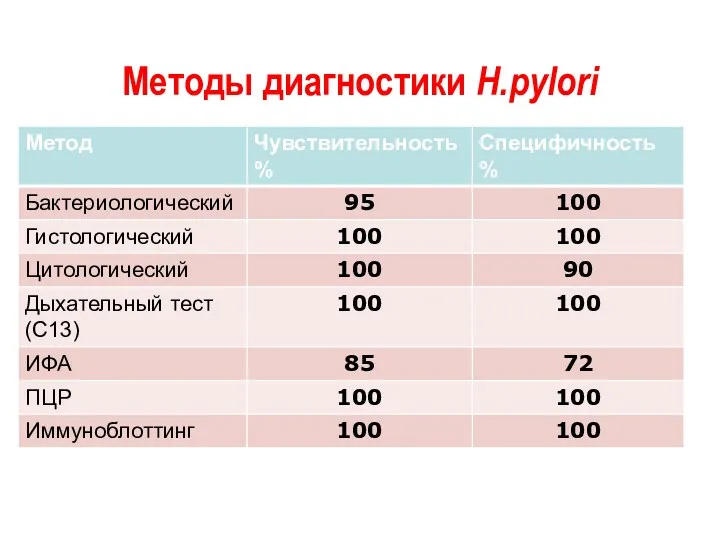 Методы диагностики Н.pylori