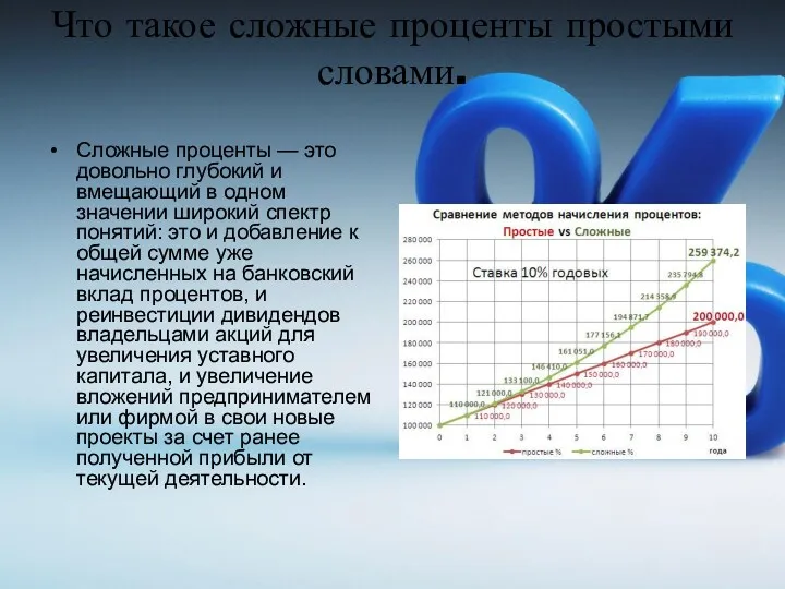 Что такое сложные проценты простыми словами. Сложные проценты — это