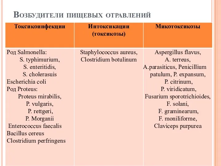 Возбудители пищевых отравлений