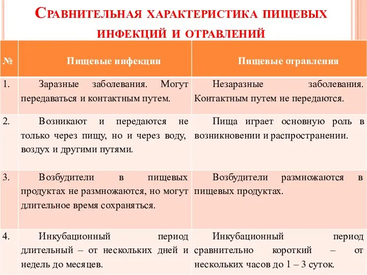 Сравнительная характеристика пищевых инфекций и отравлений