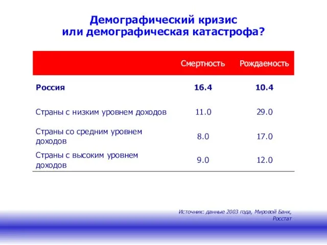 Демографический кризис или демографическая катастрофа? Источник: данные 2003 года, Мировой Банк, Росстат