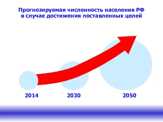 2030 2050 2014 Прогнозируемая численность населения РФ в случае достижения поставленных целей