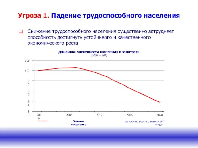 Угроза 1. Падение трудоспособного населения Снижение трудоспособного населения существенно затрудняет