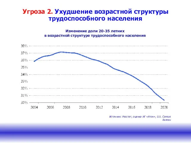 Изменение доли 20-35 летних в возрастной структуре трудоспособного населения Угроза 2. Ухудшение возрастной структуры трудоспособного населения