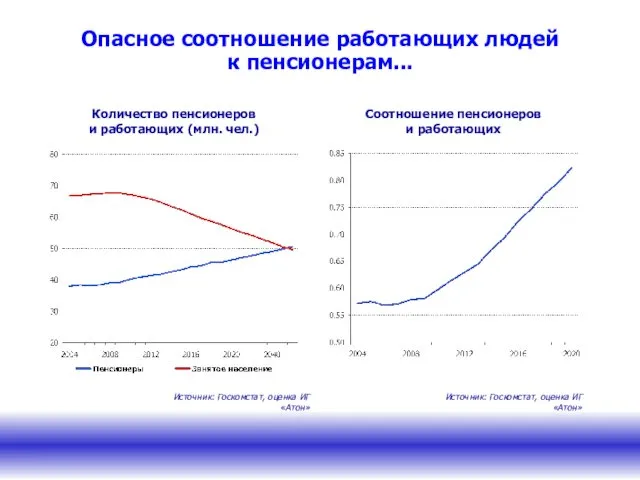 Опасное соотношение работающих людей к пенсионерам... Соотношение пенсионеров и работающих