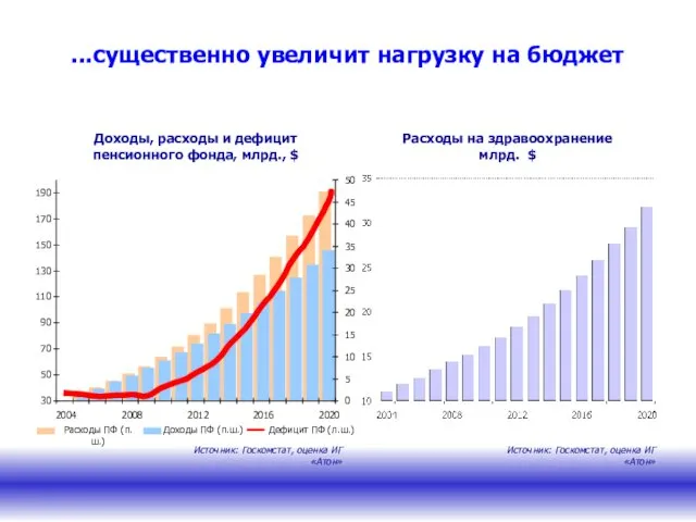 ...существенно увеличит нагрузку на бюджет Расходы на здравоохранение млрд. $