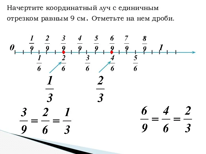 Начертите координатный луч с единичным отрезком равным 9 см. Отметьте на нем дроби.