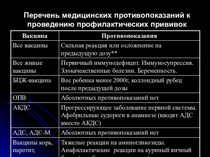 Перечень медицинских противопоказаний к проведению профилактических прививок