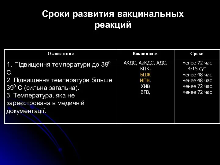 Сроки развития вакцинальных реакций