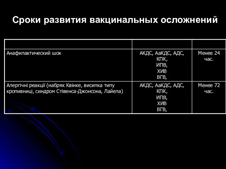 Сроки развития вакцинальных осложнений