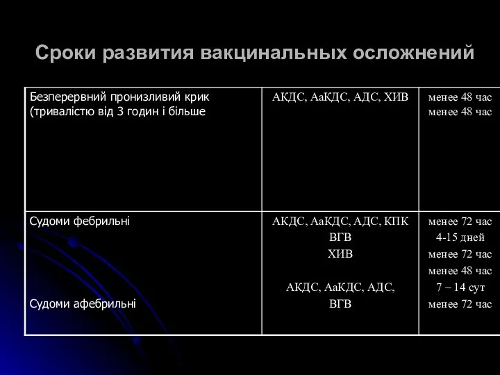 Сроки развития вакцинальных осложнений