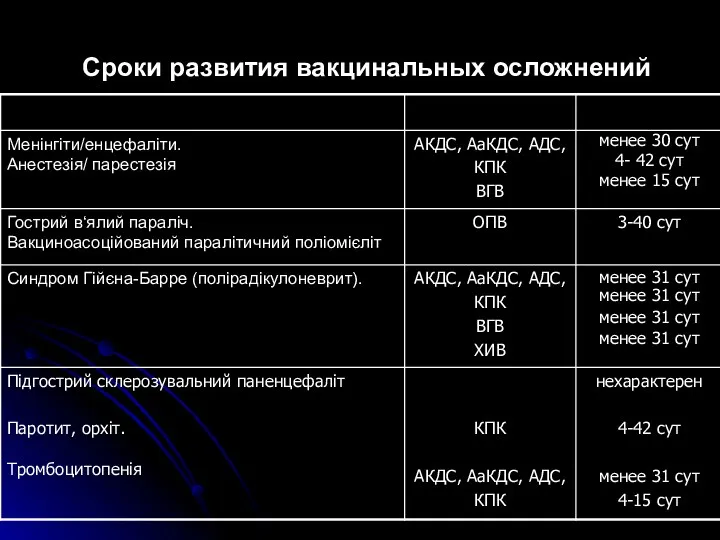 Сроки развития вакцинальных осложнений