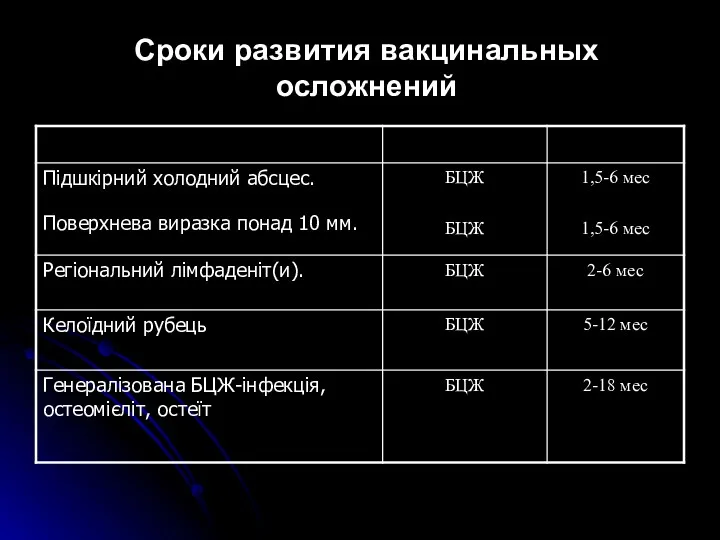 Сроки развития вакцинальных осложнений