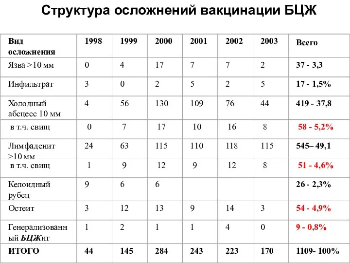 Структура осложнений вакцинации БЦЖ