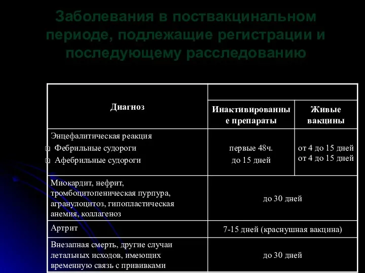 Заболевания в поствакцинальном периоде, подлежащие регистрации и последующему расследованию