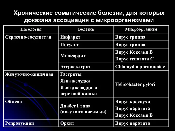 Хронические соматические болезни, для которых доказана ассоциация с микроорганизмами