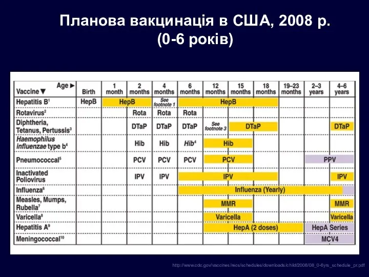 Планова вакцинація в США, 2008 р. (0-6 років) http://www.cdc.gov/vaccines/recs/schedules/downloads/child/2008/08_0-6yrs_schedule_pr.pdf