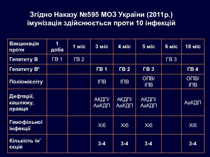 Згідно Наказу №595 МОЗ України (2011р.) імунізація здійснюється проти 10 інфекцій