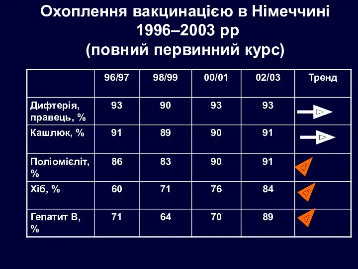 Охоплення вакцинацією в Німеччині 1996–2003 рр (повний первинний курс)