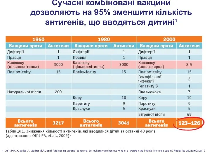 Сучасні комбіновані вакцини дозволяють на 95% зменшити кількість антигенів, що вводяться дитині¹ 1.