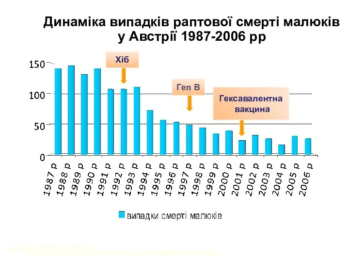 Динаміка випадків раптової смерті малюків у Австрії 1987-2006 рр 1.