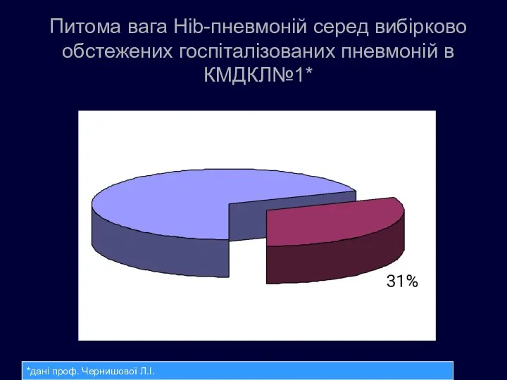 Питома вага Hib-пневмоній серед вибірково обстежених госпіталізованих пневмоній в КМДКЛ№1* *дані проф. Чернишової Л.І.