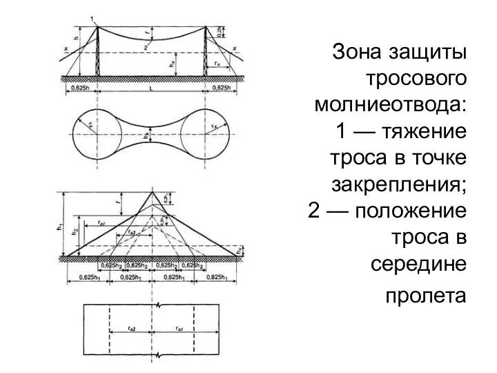 Зона защиты тросового молниеотвода: 1 — тяжение троса в точке